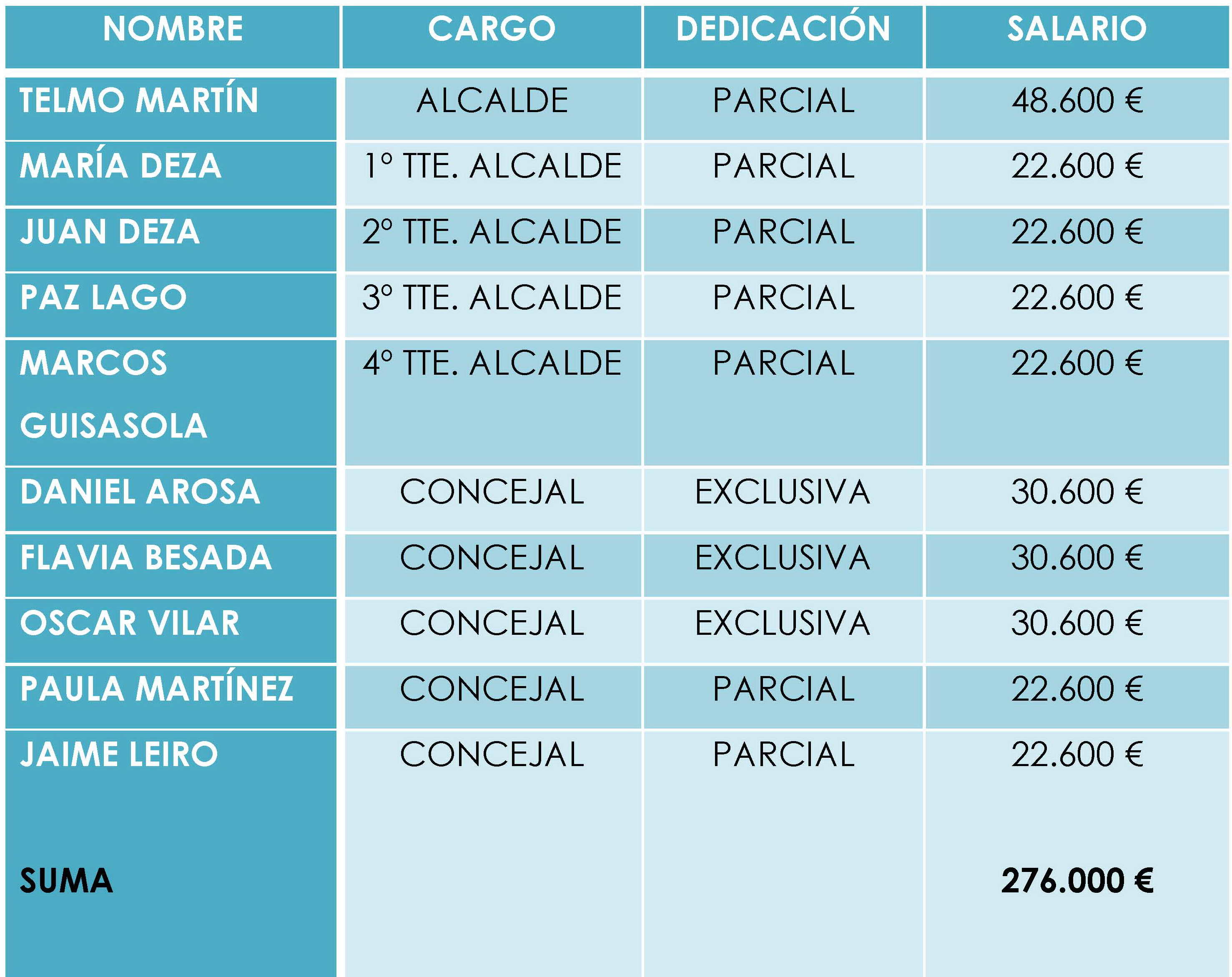 tabla ingresos concejales