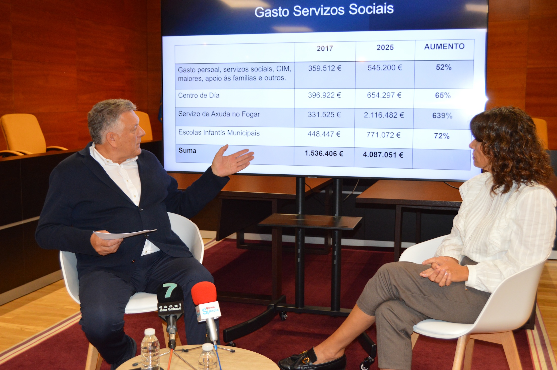 SANXENXO ES UN MUNICIPIO CON UN GASTO SOCIAL EXCELENTE CON 225 EUROS POR VECINO